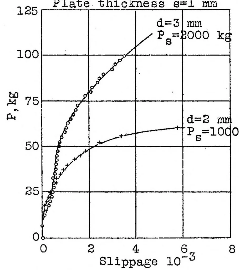 An illustration from Riveted joints in thin plates, 1930, leaf 19