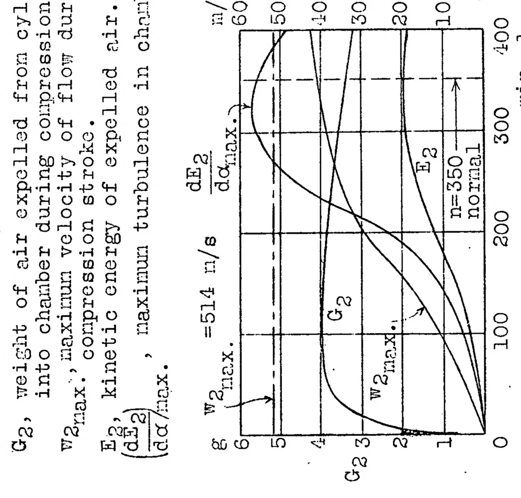 An illustration from Diesel-engine investigations : ignition-chamber engines, 1930, leaf 33