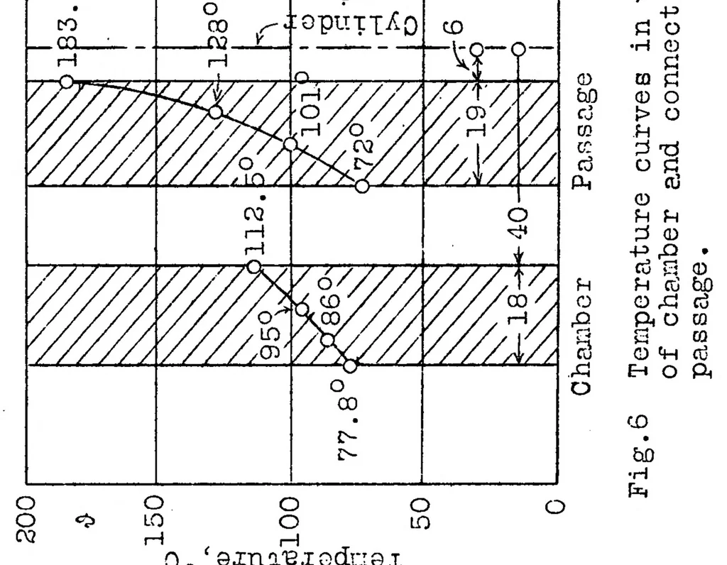 An illustration from Diesel-engine investigations : ignition-chamber engines, 1930, leaf 33