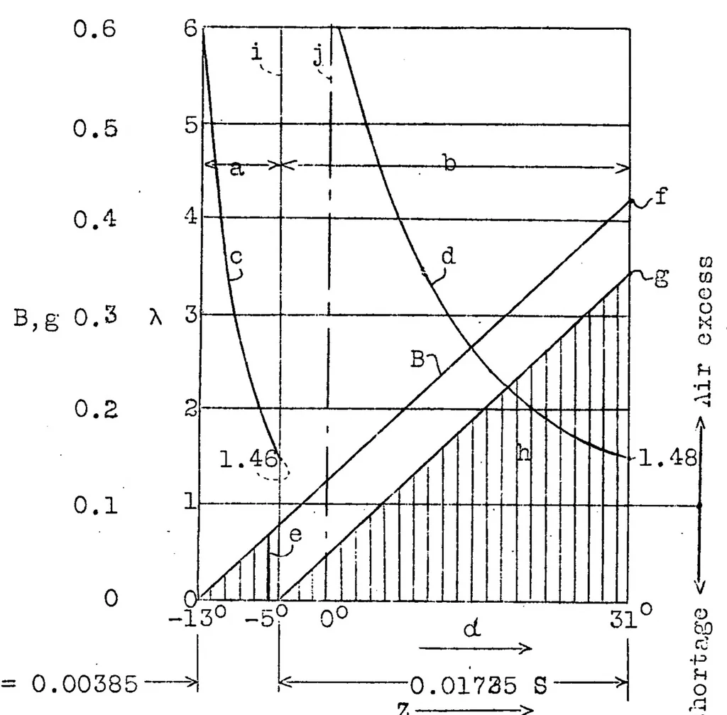 An illustration from Diesel-engine investigations : ignition-chamber engines, 1930, leaf 35