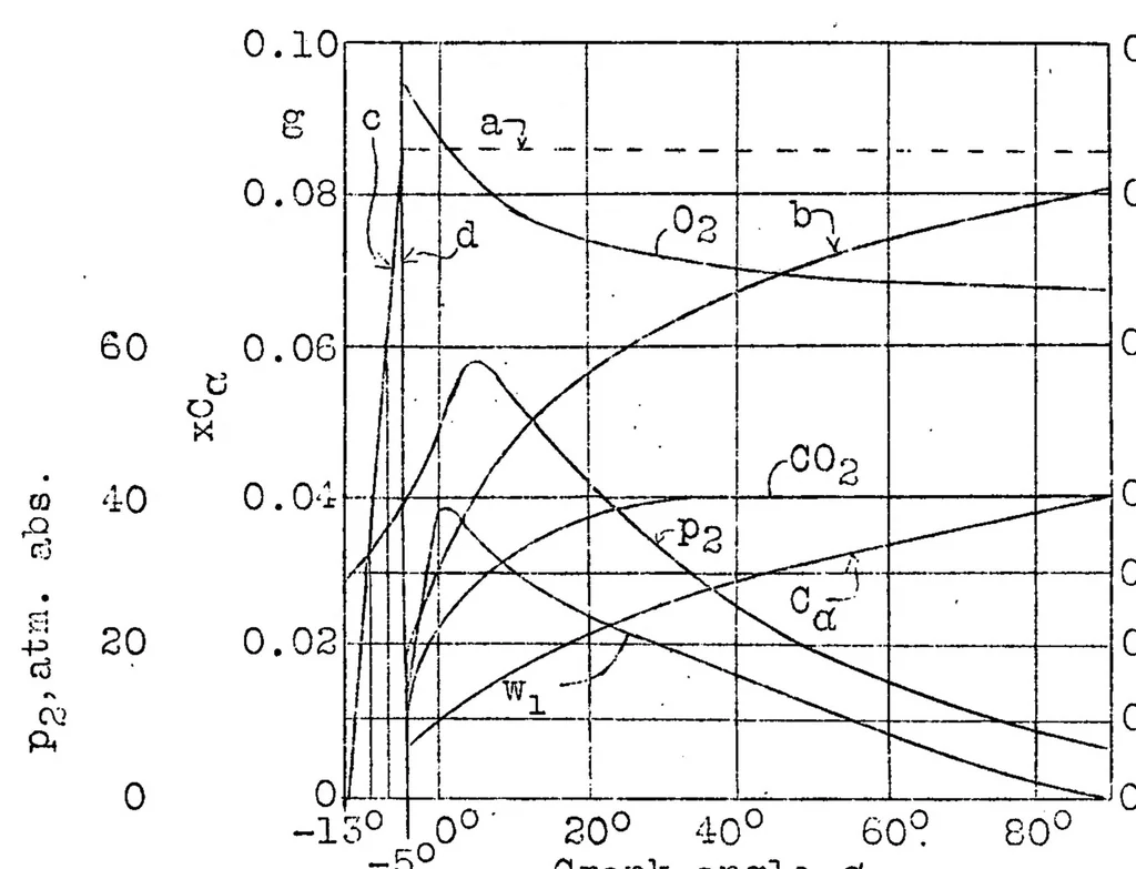 An illustration from Diesel-engine investigations : ignition-chamber engines, 1930, leaf 36