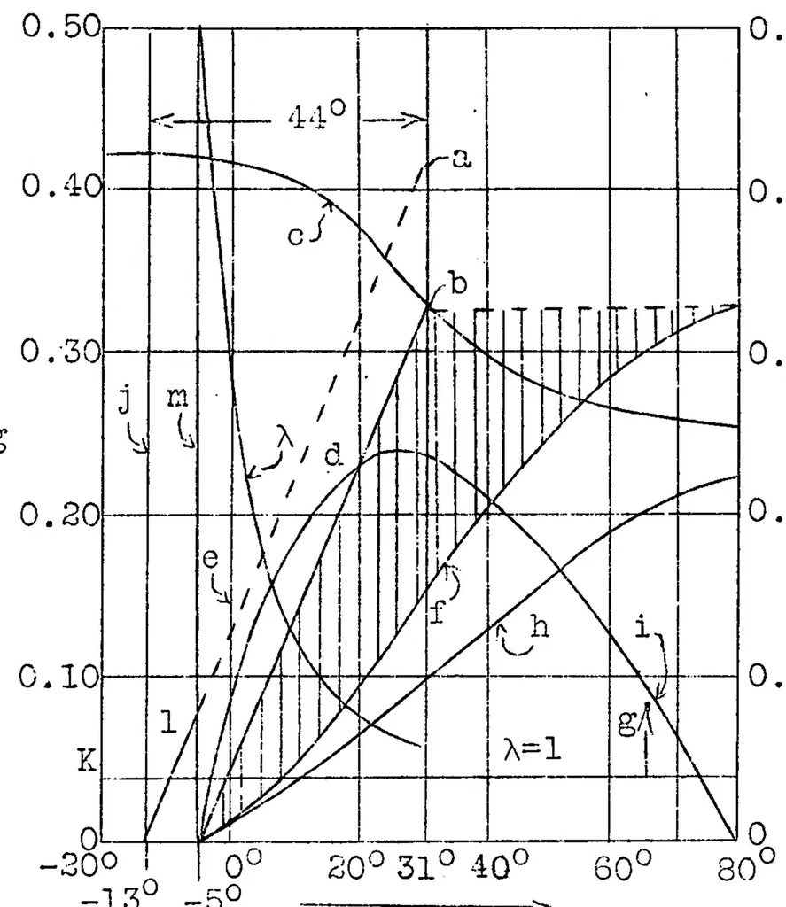 An illustration from Diesel-engine investigations : ignition-chamber engines, 1930, leaf 37