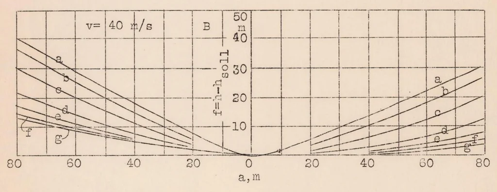 An illustration from The Behm Acoustic Sounder for Airplanes with Reference to Its Accuracy, 1930, leaf 20