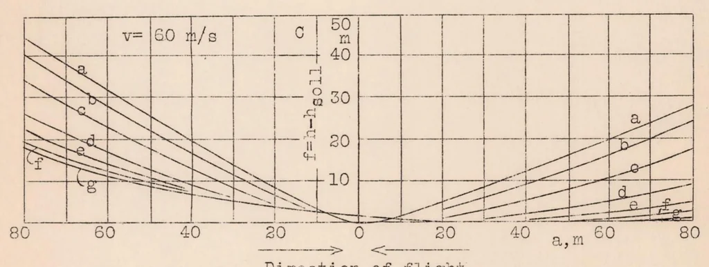 An illustration from The Behm Acoustic Sounder for Airplanes with Reference to Its Accuracy, 1930, leaf 20