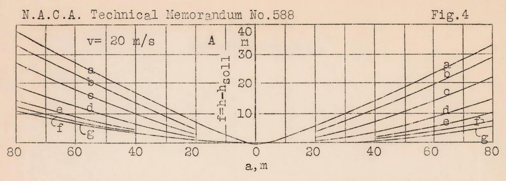 An illustration from The Behm Acoustic Sounder for Airplanes with Reference to Its Accuracy, 1930, leaf 20