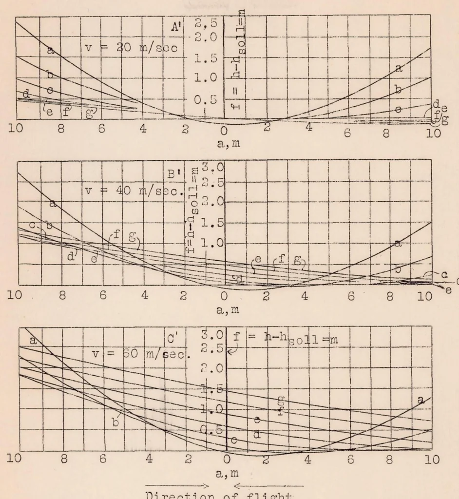 An illustration from The Behm Acoustic Sounder for Airplanes with Reference to Its Accuracy, 1930, leaf 21