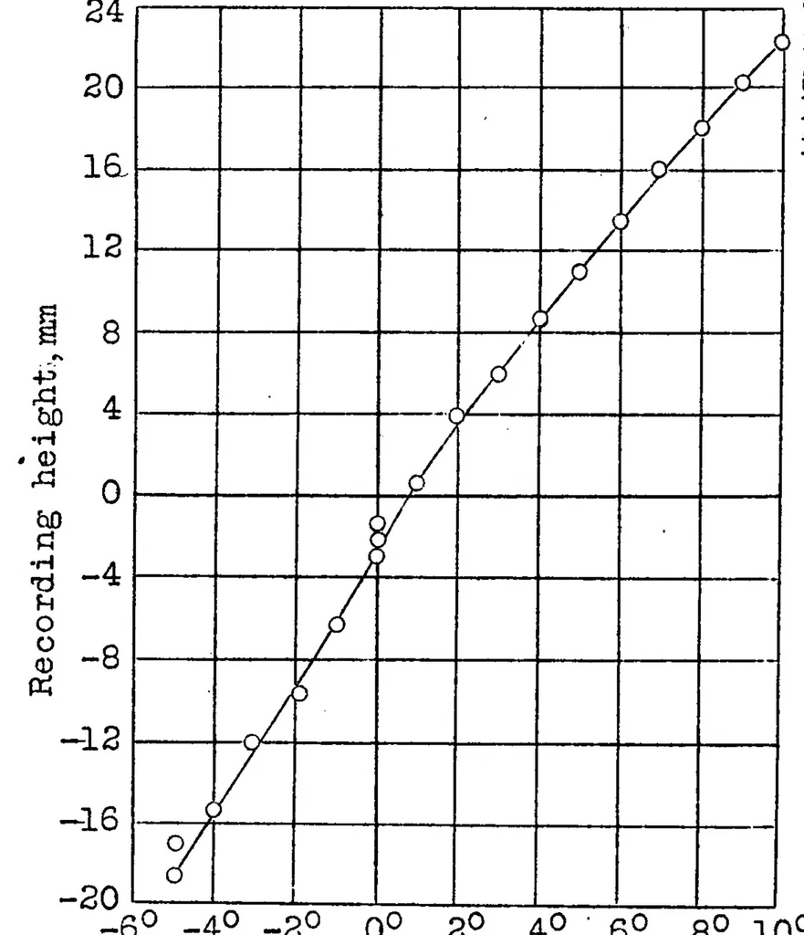 An illustration from Flight tests for the determination of static longitudinal stability, 1930, leaf 13