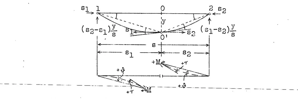 An illustration from Effects of the end fixation of airplane struts, 1930, leaf 26