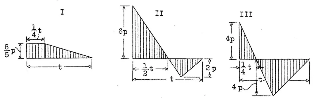 An illustration from Load assumptions for calculating the strength of airplanes, 1930, leaf 25