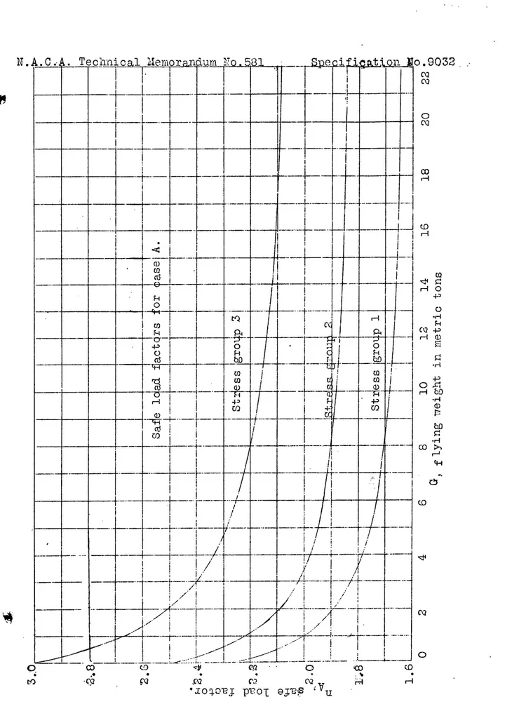 An illustration from Load assumptions for calculating the strength of airplanes, 1930, leaf 29