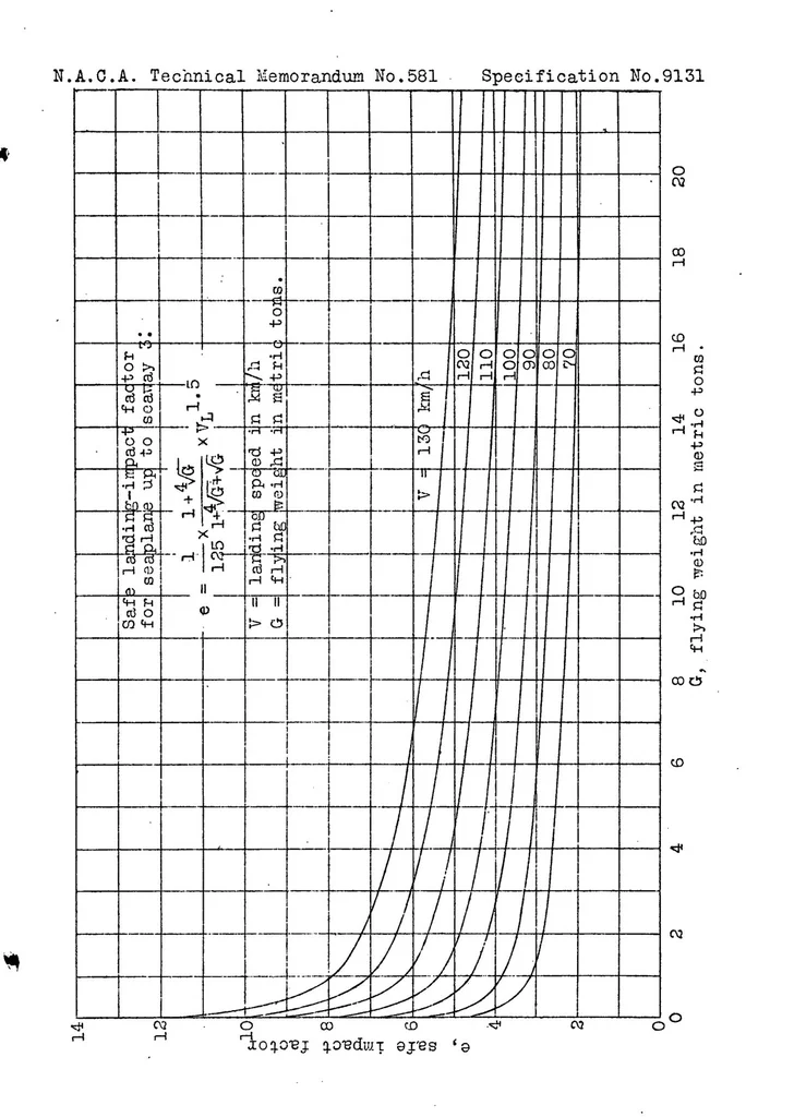 An illustration from Load assumptions for calculating the strength of airplanes, 1930, leaf 30