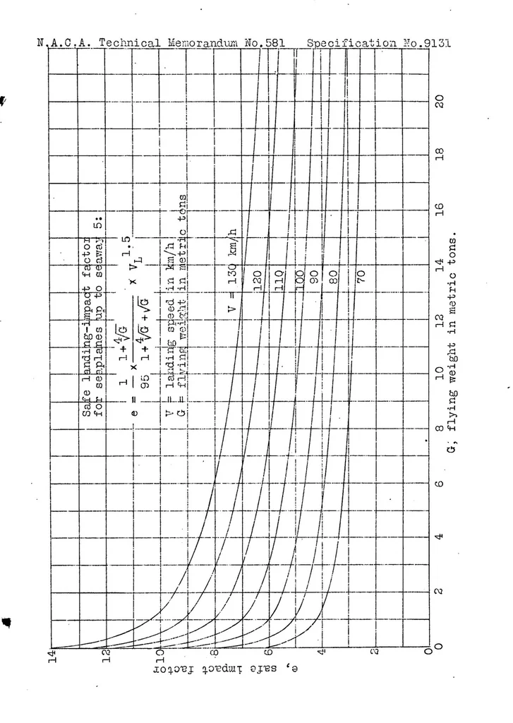 An illustration from Load assumptions for calculating the strength of airplanes, 1930, leaf 31