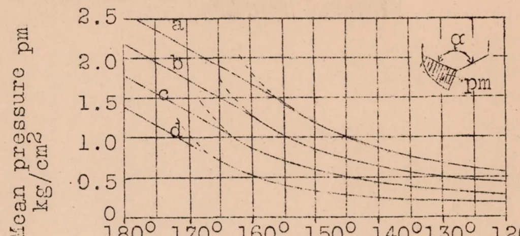 An illustration from Theory of the Landing Impact of Seaplanes, 1930, leaf 41
