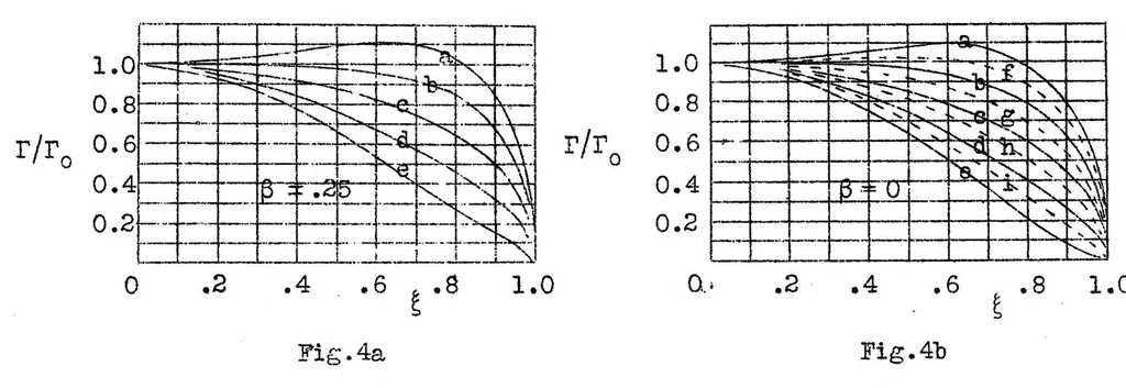 An illustration from Calculation of tapered monoplane wings, 1930, leaf 22