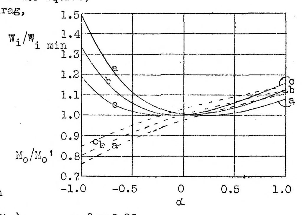 An illustration from Calculation of tapered monoplane wings, 1930, leaf 23