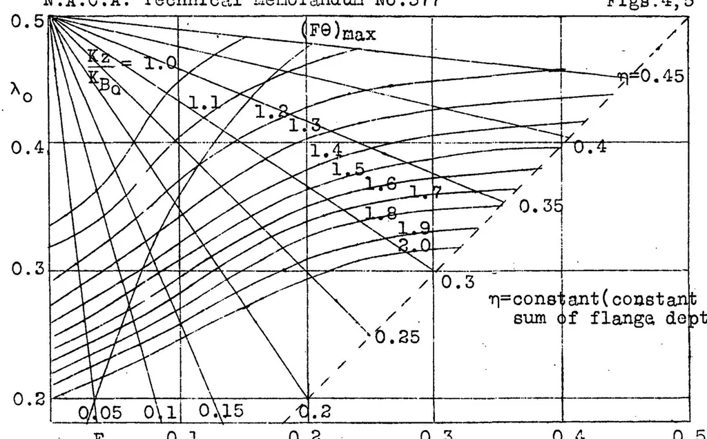 An illustration from Determination of the Best Cross Section for a Box Beam Subjected to Bending Stresses, 1930, leaf 12