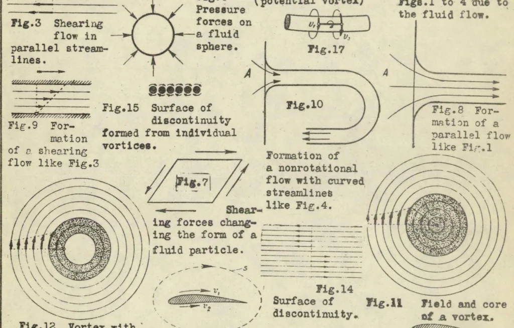 An illustration from The vortex theory and its significance in aviation, 1930, leaf 29