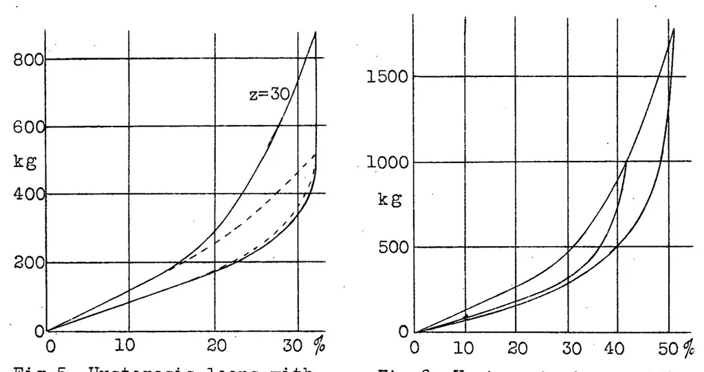 An illustration from Impact tests on rubber compression springs for airplane landing gears, 1930, leaf 16