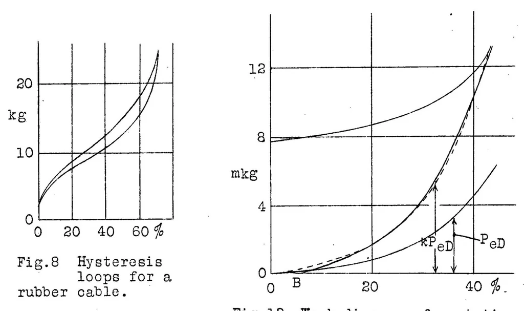 An illustration from Impact tests on rubber compression springs for airplane landing gears, 1930, leaf 17