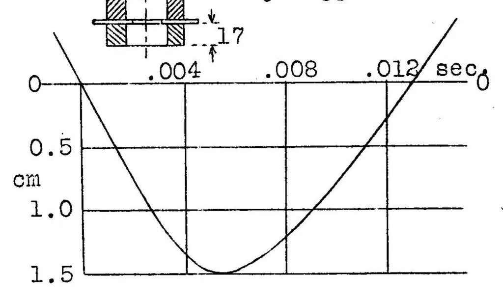 An illustration from Impact tests on rubber compression springs for airplane landing gears, 1930, leaf 17