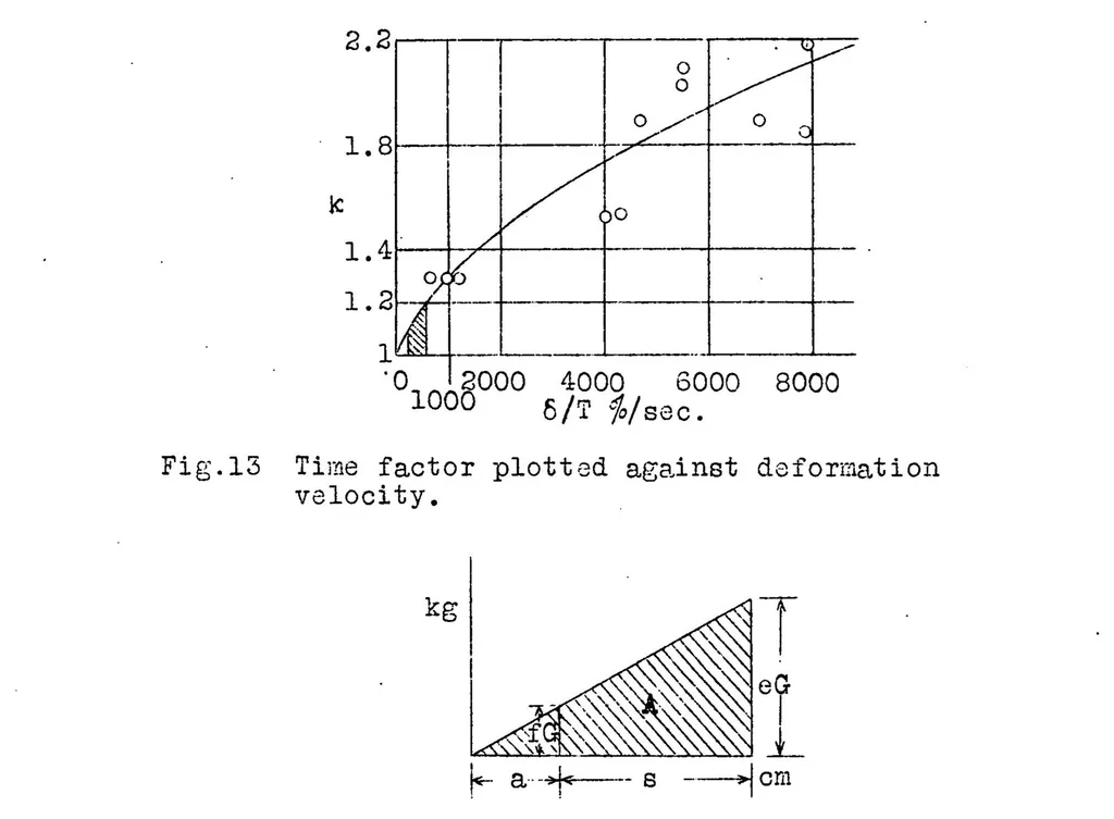 An illustration from Impact tests on rubber compression springs for airplane landing gears, 1930, leaf 18
