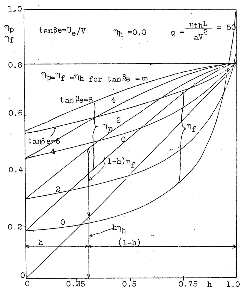 An illustration from Propulsion by Reaction, 1930, leaf 20