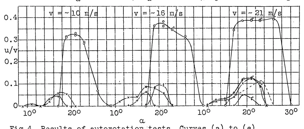 An illustration from A possible method for preventing the autorotation of airplane wings, 1930, leaf 8