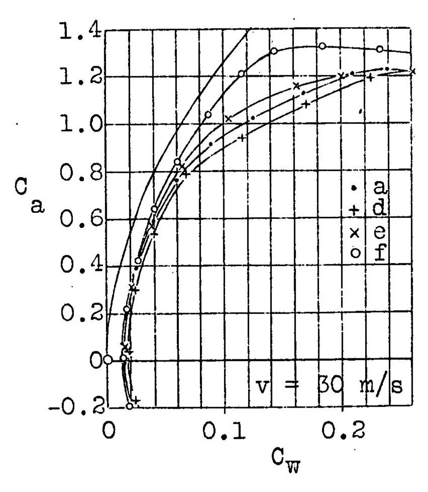 An illustration from A possible method for preventing the autorotation of airplane wings, 1930, leaf 8
