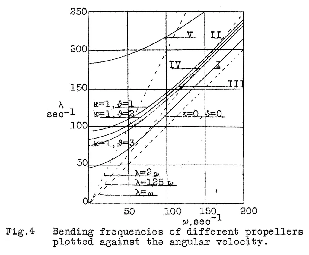 An illustration from Contribution to the theory of propeller vibrations, 1930, leaf 25