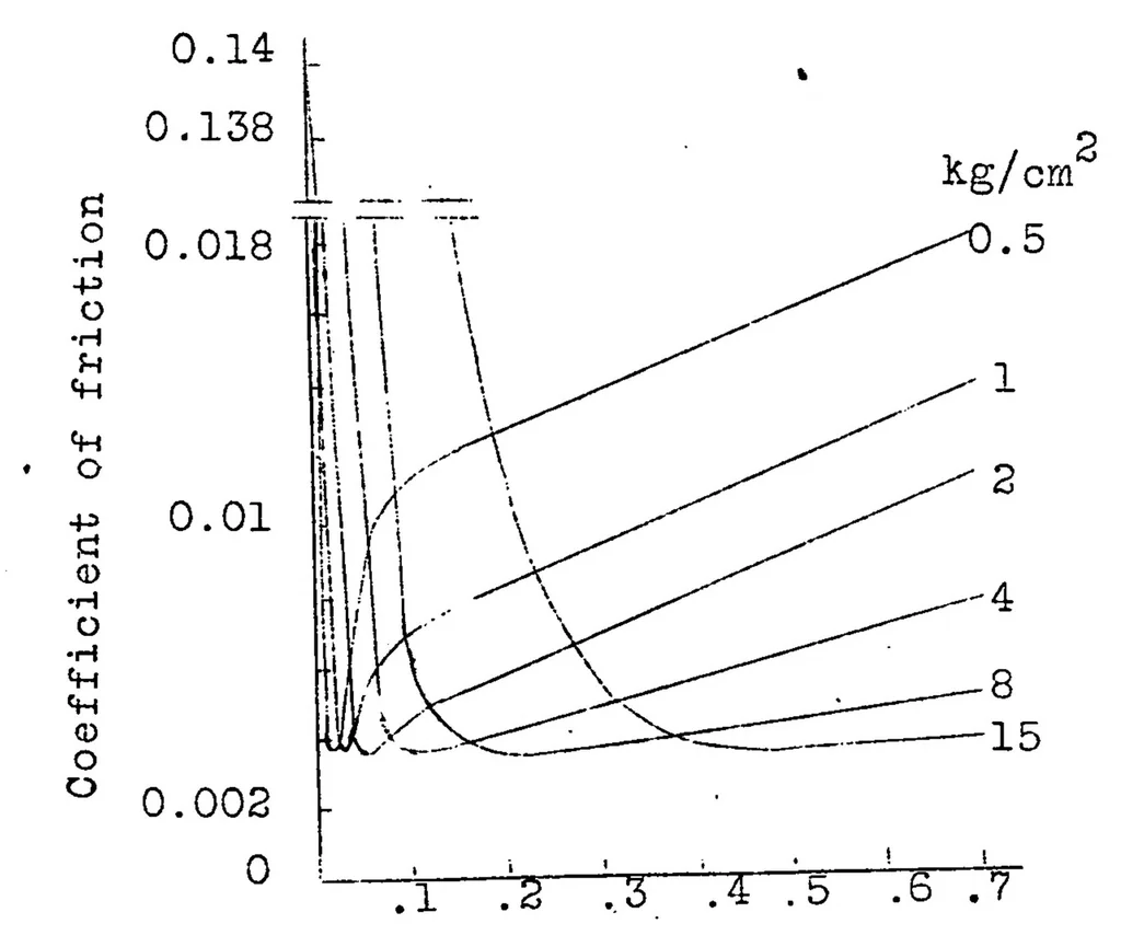 An illustration from Experimental research on the friction of pivots, 1930, leaf 55