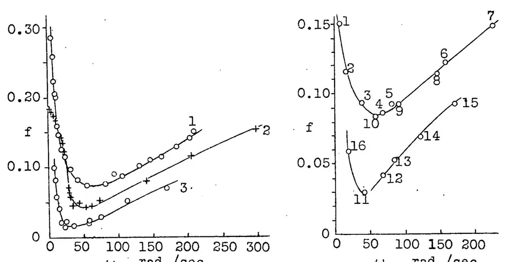 An illustration from Experimental research on the friction of pivots, 1930, leaf 57
