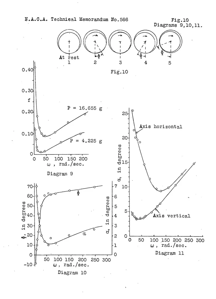 An illustration from Experimental research on the friction of pivots, 1930, leaf 59