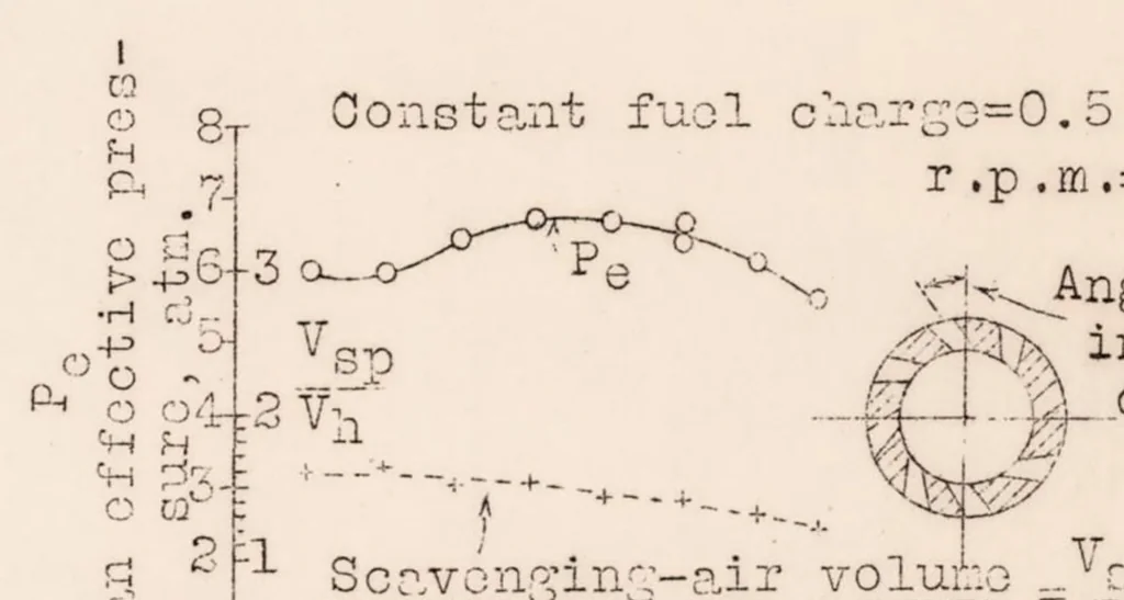 An illustration from Development of the Junkers-diesel Aircraft Engine, 1930, leaf 22