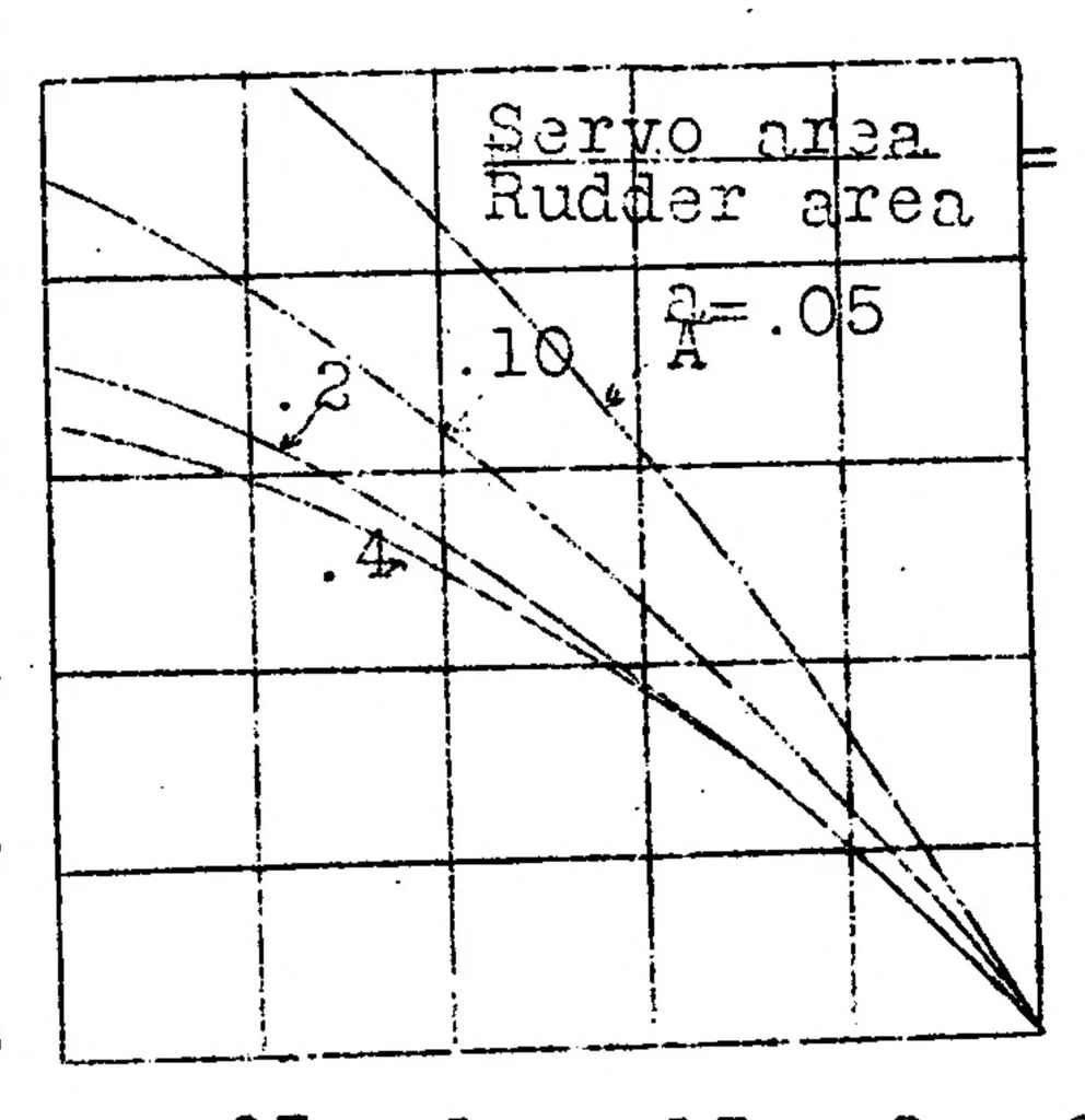 An illustration from Balanced and servo control surfaces, 1930, leaf 17
