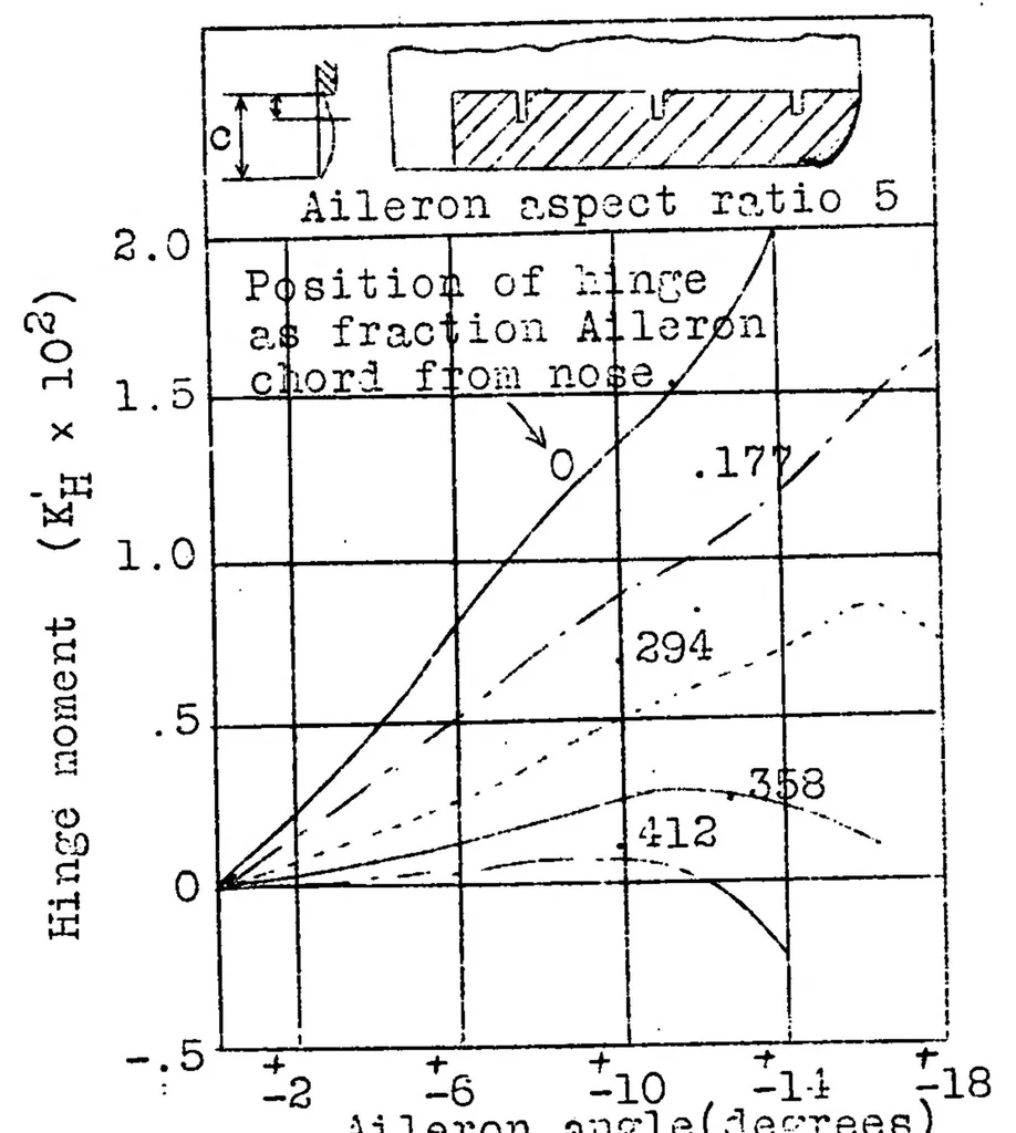 An illustration from Balanced and servo control surfaces, 1930, leaf 18