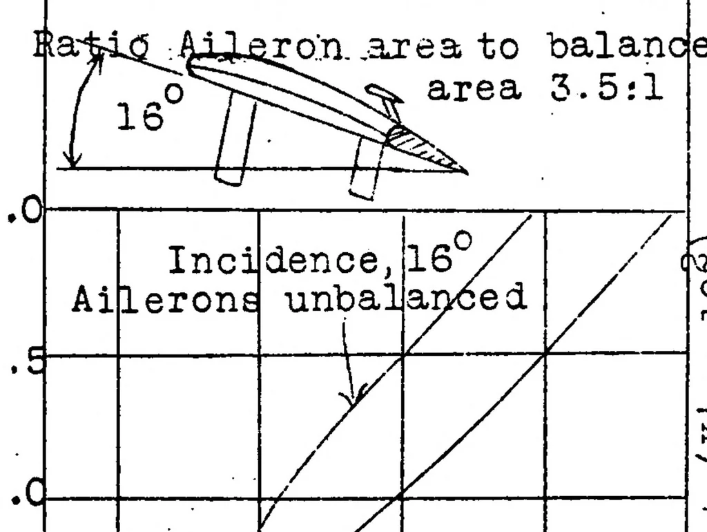 An illustration from Balanced and servo control surfaces, 1930, leaf 19