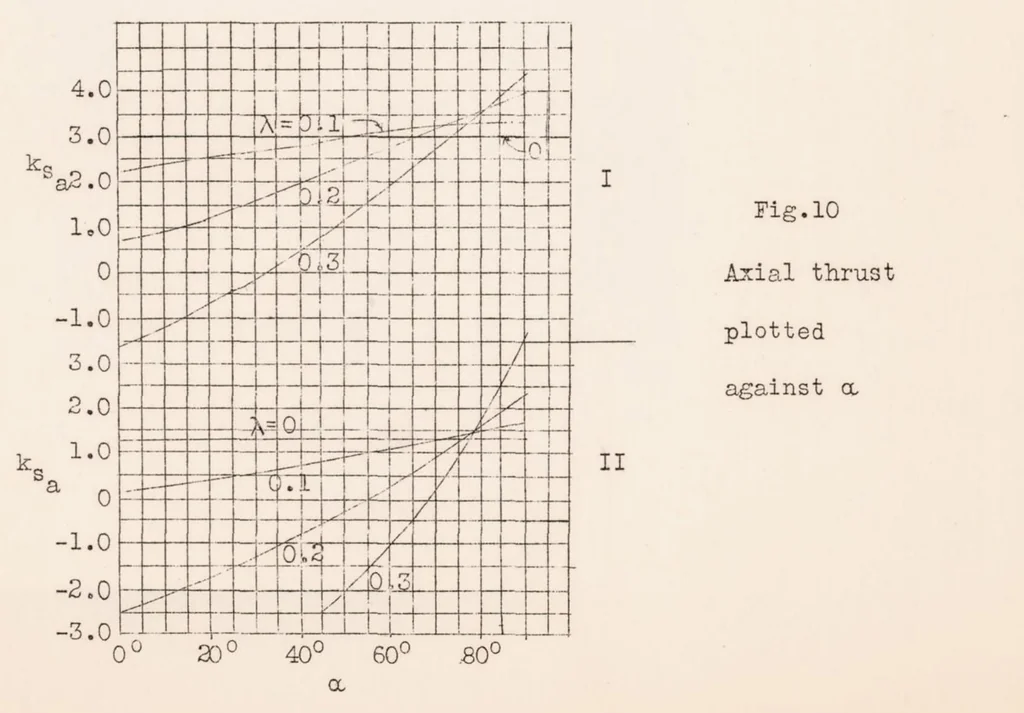 An illustration from Experimental Investigation of Aircraft Propellers Exposed to Oblique Air Currents, 1930, leaf 21