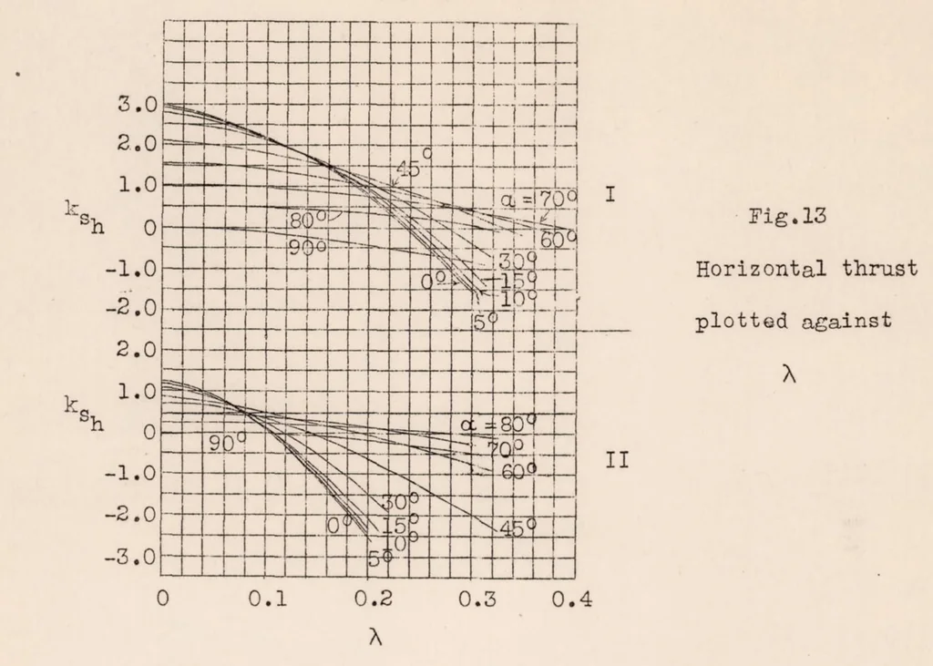 An illustration from Experimental Investigation of Aircraft Propellers Exposed to Oblique Air Currents, 1930, leaf 23