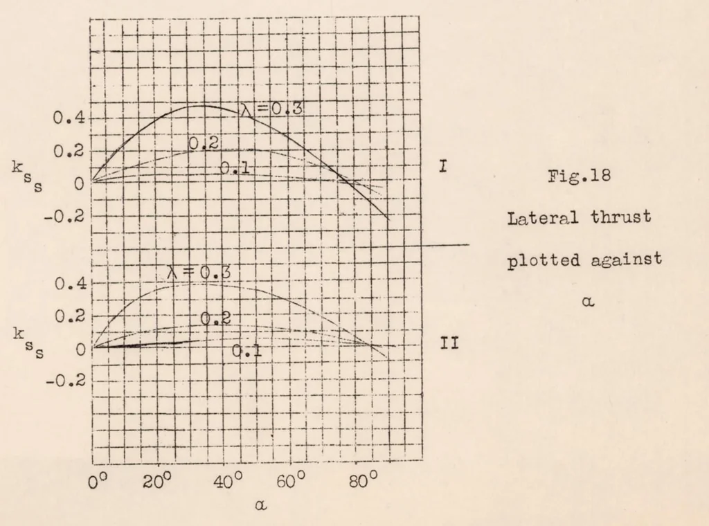 An illustration from Experimental Investigation of Aircraft Propellers Exposed to Oblique Air Currents, 1930, leaf 25
