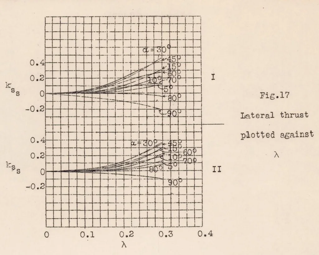 An illustration from Experimental Investigation of Aircraft Propellers Exposed to Oblique Air Currents, 1930, leaf 25