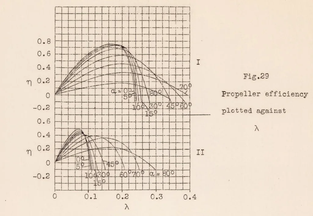 An illustration from Experimental Investigation of Aircraft Propellers Exposed to Oblique Air Currents, 1930, leaf 31