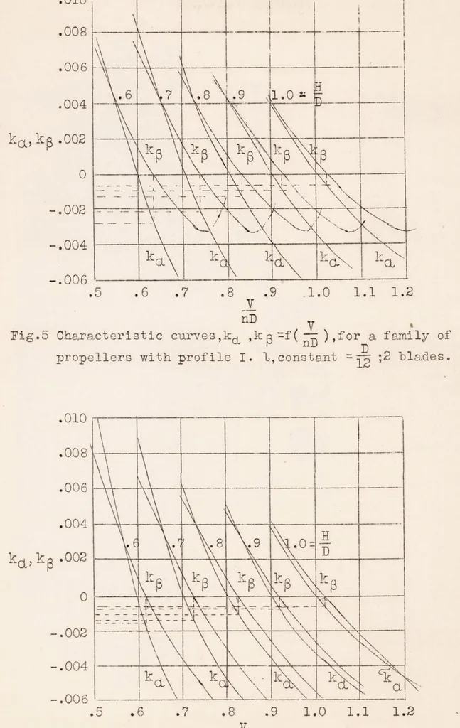 An illustration from Improving the Performance of Multi-engined Airplanes by Means of Idling Propellers : the "free-wheel" Propeller, 1930, leaf 22