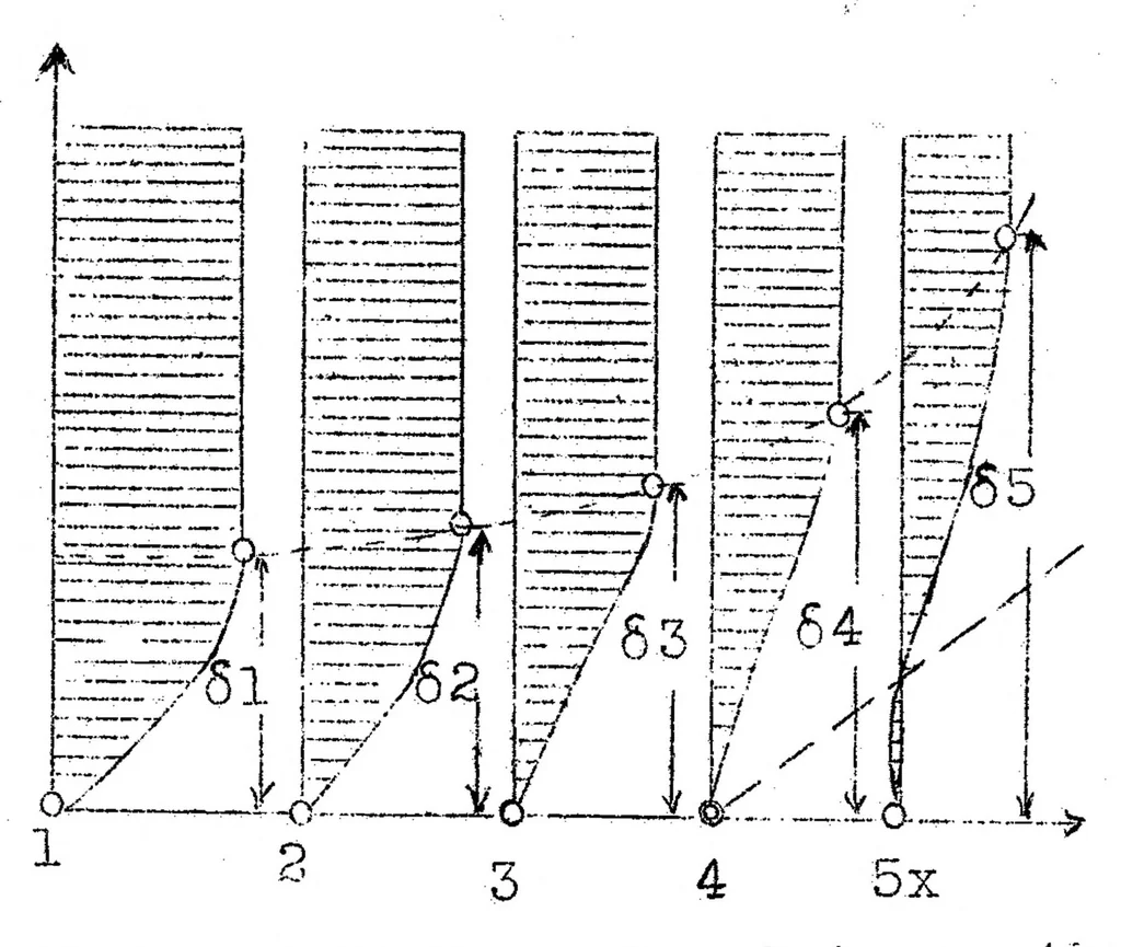 An illustration from Measurement of profile drag on an airplane in flight by the momentum method. Part II, 1930, leaf 32