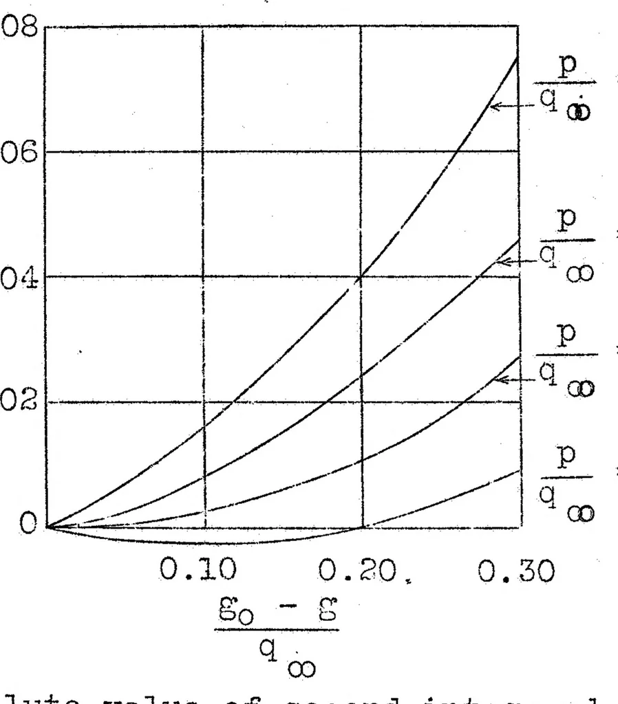 An illustration from Measurement of profile drag on an airplane in flight by the momentum method. Part II, 1930, leaf 35