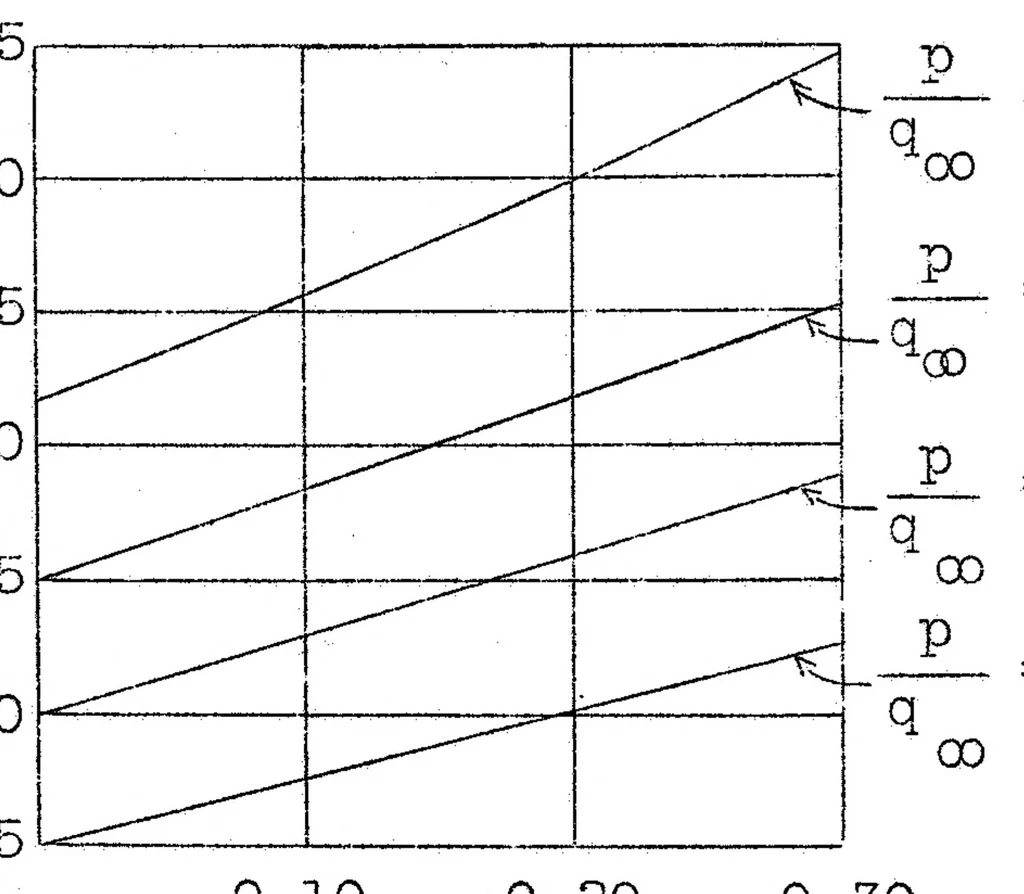 An illustration from Measurement of profile drag on an airplane in flight by the momentum method. Part II, 1930, leaf 35