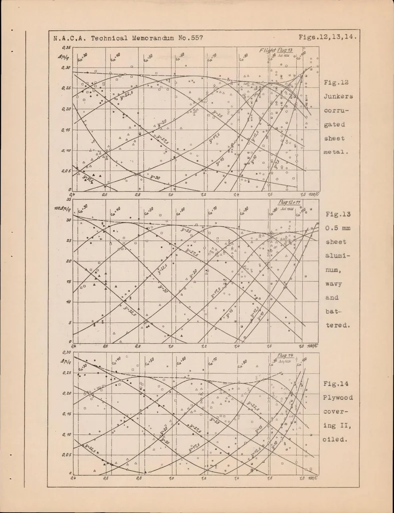 An illustration from Measurement of Profile Drag on an Airplane in Flight by the Momentum Method. Part I, 1930, leaf 52