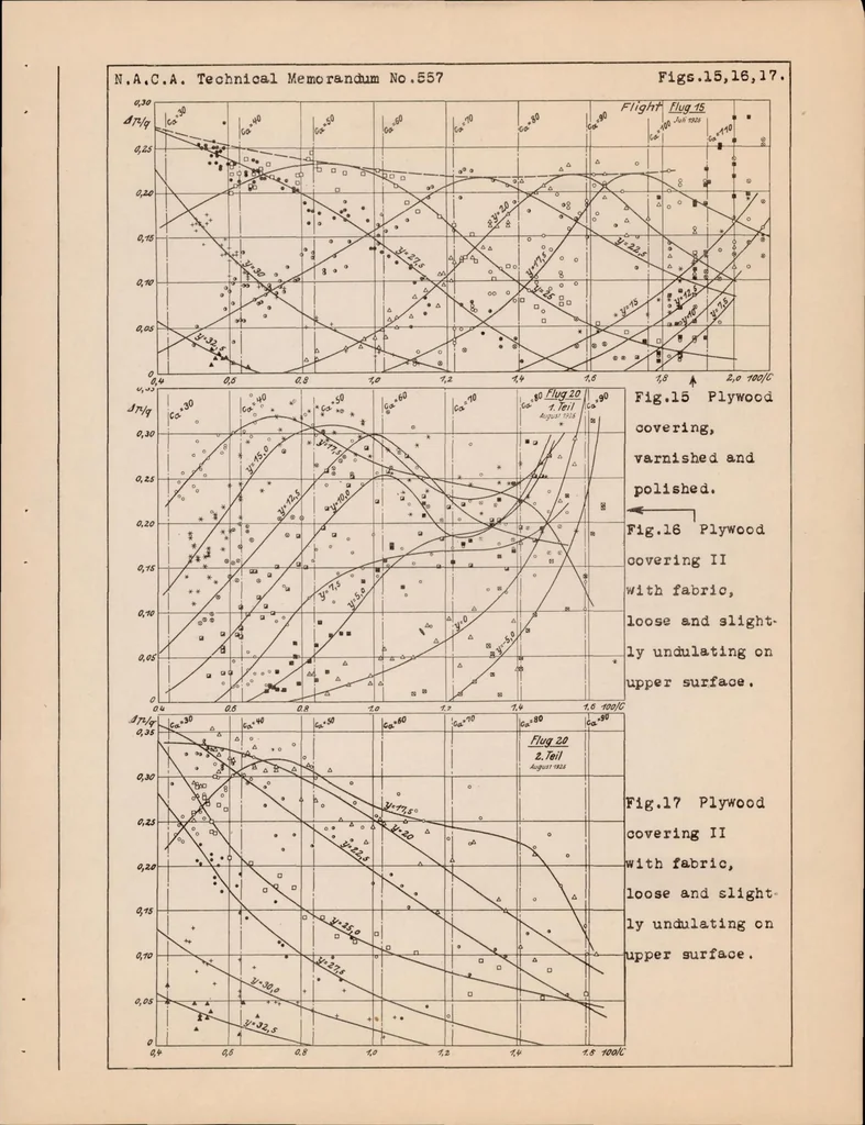 An illustration from Measurement of Profile Drag on an Airplane in Flight by the Momentum Method. Part I, 1930, leaf 53