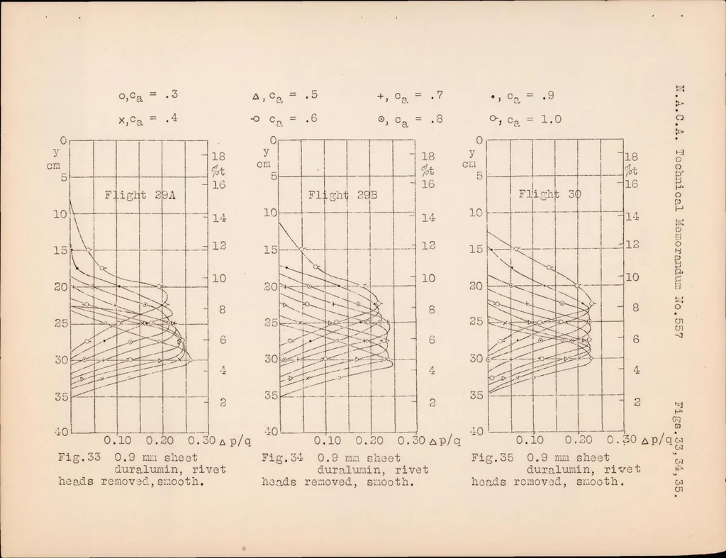 An illustration from Measurement of Profile Drag on an Airplane in Flight by the Momentum Method. Part I, 1930, leaf 61