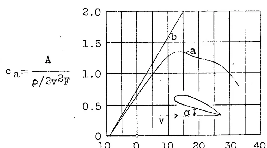 An illustration from The boundary layer as a means of controlling the flow of liquids and gases, 1930, leaf 23