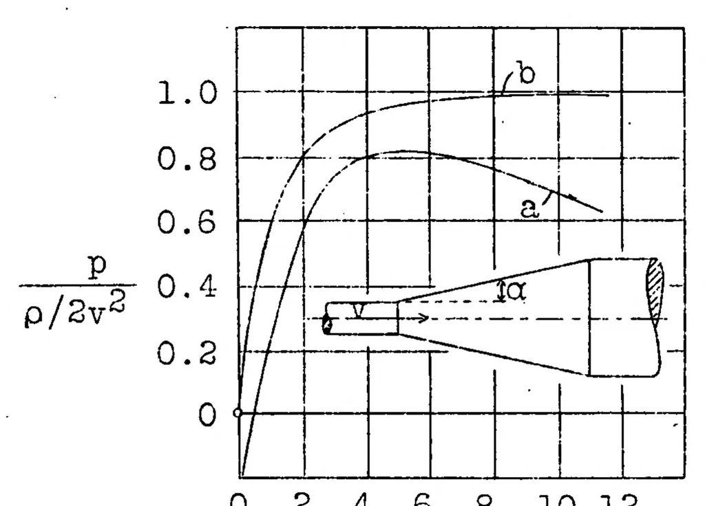 An illustration from The boundary layer as a means of controlling the flow of liquids and gases, 1930, leaf 23